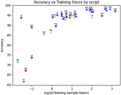 CLARA: Multilingual Contrastive Learning for Audio Representation
  Acquisition