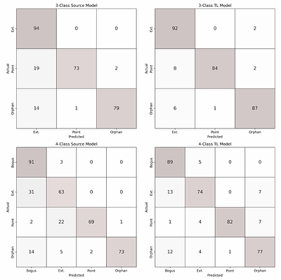 Transfer learning for transient search with small-field optical survey telescopes