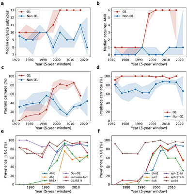 Co-dissemination of anti-phage defence systems and multidrug resistance is associated with the seventh-pandemic Vibrio cholerae defensome
