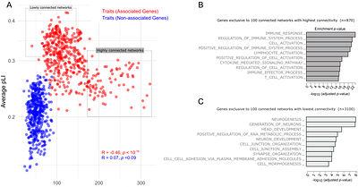 Gene Interaction Network Architecture of Human Polygenic Traits Reveals Domain-Specific Connectivity and Evolutionary Pressures