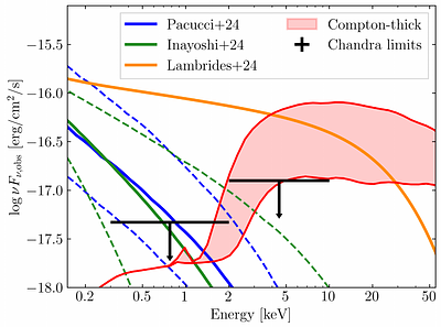 Chandra Rules Out Super-Eddington Accretion For Little Red Dots