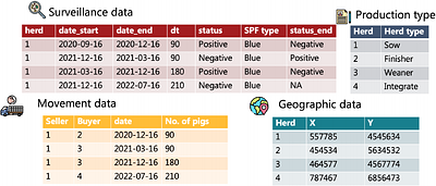 Modelling PRRS transmission between pig herds in Denmark and prediction of interventions impact