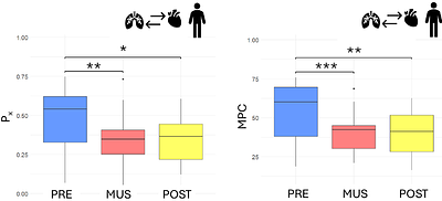 Cardiorespiratory mechanisms triggered during music perception in preterm infants and adults