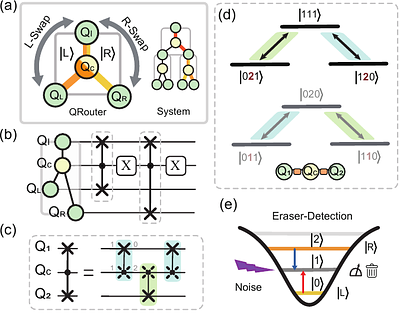 Demonstrating Coherent Quantum Routers for Bucket-Brigade Quantum Random
  Access Memory on a Superconducting Processor