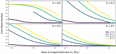 The Maximum Density of a Collisionally-Produced Planet is A Function of its Mass and Orbital Period