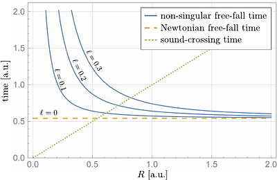 Carr criterion and mass gaps in non-singular primordial black hole formation