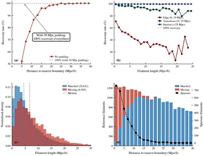 Enabling Cosmic Web Analysis at Gigaparsec Scales: A Multi Block Approach for DisPerSE