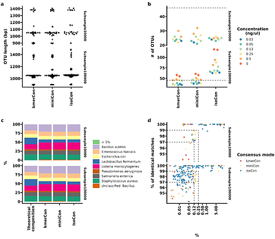 De novo clustering of long-read amplicons improves phylogenetic insight into microbiome data