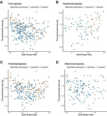 Inconsistent relationships detected between seed size, shape, and persistence for different plant functional groups in the Pannonian flora