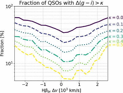 Statistical evidence for massive black hole recoils in active galactic nuclei