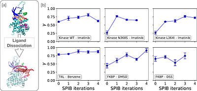 Using Time Dependent Rate Analysis to Evaluate the Quality of Machine Learned Reaction Coordinates for Biasing and Computing Kinetics
