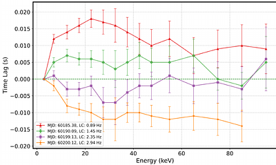 Evolution of Time-Lags of Swift J1727.8-1613 during the Rising Phase of Its Discovery Outburst