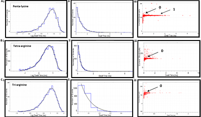 Probing voltage dependence interaction of cationic peptides with bacterial porins at a single-molecule level