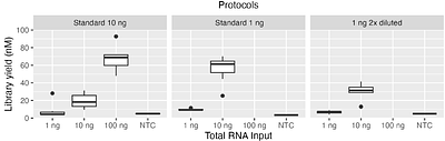 Adapter dilution and input optimisation for Qiagen QIAseq miRNA Library kit