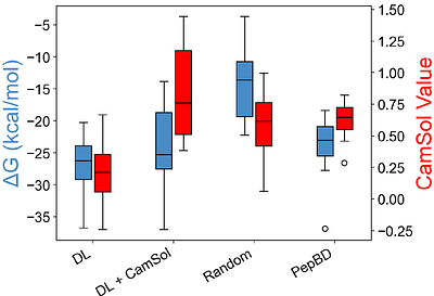 Discovering Plastic-Binding Peptides with Favorable Affinity, Water Solubility, and Binding Specificity Through Deep Learning and Biophysical Modeling