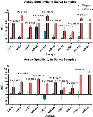 miRNova: A Next-Generation Platform for Ultra-Precise and Highly Specific MicroRNA Quantification Integrating a Tailored Stem Loop RT-qPCR and a Robust Analytical Framework