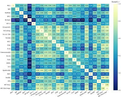 Train-before-Test Harmonizes Language Model Rankings