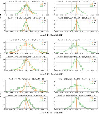 The Evolution of Nulling in Pulsars