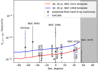 Seyfert galaxy targets for KM3NeT neutrino telescope