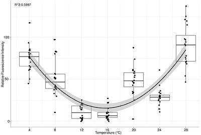 Dissecting Oxidative Stress and Organismic Response to various Temperature Regimes in the midge C. riparius