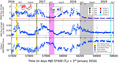 Time-Lag properties associated with LFQPO in X-ray variability classes of GRS 1915+105: Findings from AstroSat