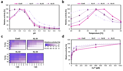A Combined Chemo-Enzymatic Treatment for the Oxidation of Epoxy-Based Carbon Fiber-Reinforced Polymers (CFRPs)