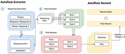 AutoRule: Reasoning Chain-of-thought Extracted Rule-based Rewards
  Improve Preference Learning