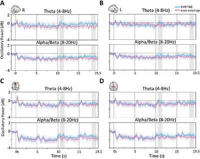 Theta and alpha oscillations in human hippocampus and medial parietal cortex support the formation of location-based representations