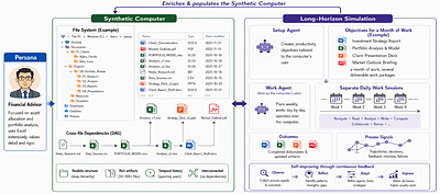 Synthetic Computers at Scale for Long-Horizon Productivity Simulation