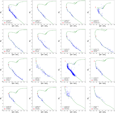 Stellar Paternity Tests: Matching High-Latitude B Stars to the Open Clusters of their Birth