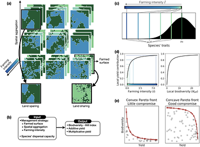 Pretty Good Yields allow the spatial management of multiple objectives in agricultural landscapes