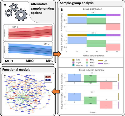 BioTrendFinder - an interactive web tool for exploring functional drivers in gene- and protein-level bulk omics data