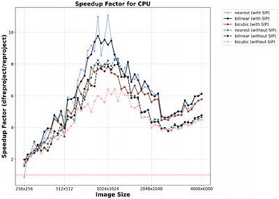 dfreproject: A Python package for astronomical reprojection