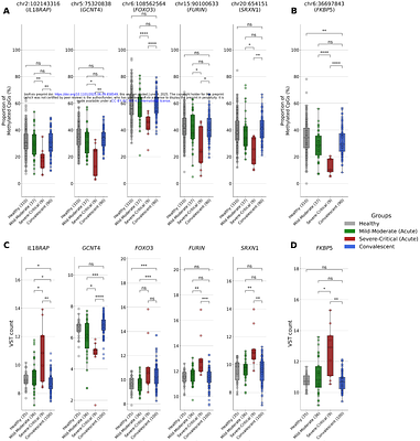 Identification of reactive CpGs and RNA expression in early COVID-19 through cis-eQTM analysis reflecting disease severity and recovery