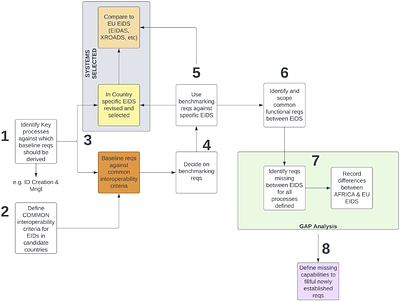 Trustworthy Cross-Border Interoperable Identity System for Developing
  Countries