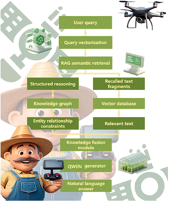 The Fengshu Large Model for Wugu Fengdeng: An Innovation Engine for Knowledge Integration in the Soybean Field