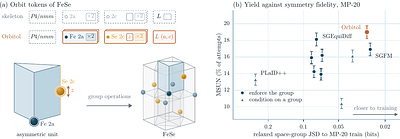 Orbitol: Crystal Generation on Wyckoff Orbits