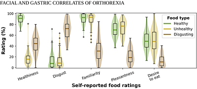 Orthorexia is associated with a paradoxical appetitive gastric response to unhealthy foods