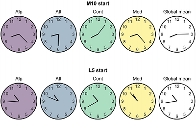 Rocking around the pheno-clock: bridging vegetation phenology and chronobiology