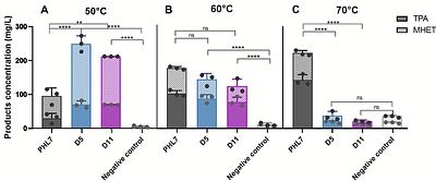 MPNN-guided redesign of PET hydrolases with enhanced catalytic activity below the PET glass transition temperature