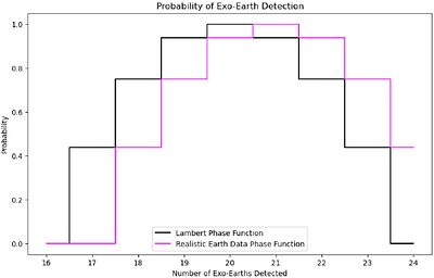 The Impact of Planetary Phase Functions on Exo-Earth Detectability with EXOSIMS