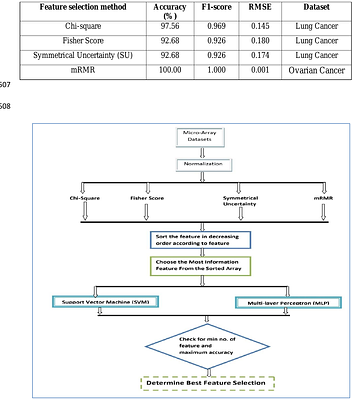 Identification of the Best Filter-based Feature Selection Techniques for Microarray Datasets