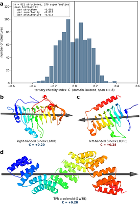 Protein tertiary packing is nearly achiral