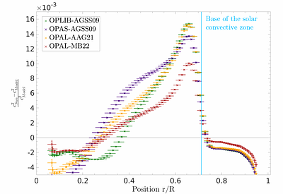 The Future of Solar modelling: requirements for a new generation of
  solar models