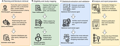AutoSynthesis: An agentic system for automated meta-analysis