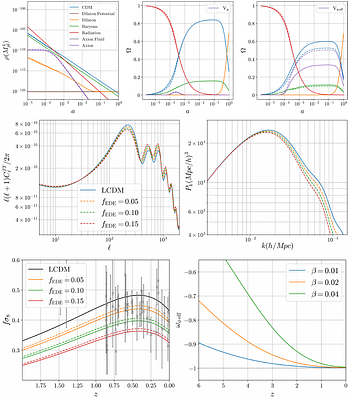 Screened Axio-dilaton Cosmology: Novel Forms of Early Dark Energy