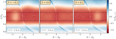 Origin of the asymmetric gas distribution near the co-orbital Lagrange
  points of an embedded planet