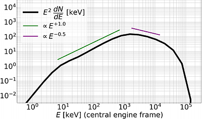 From Internal Collision to Photon Escape: First-Principles Modeling of Radiation-Mediated Shocks in Gamma-Ray Burst Photospheres