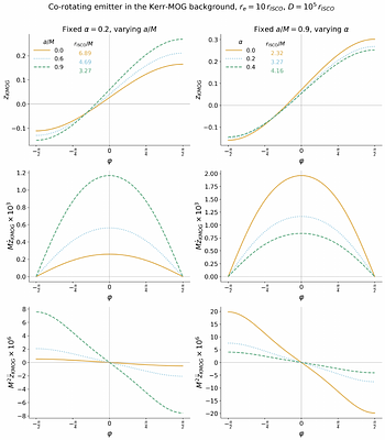 Accretion Disks in Schwarzschild-MOG and Kerr-MOG Backgrounds: MOG Parameter in terms of Observational Quantities