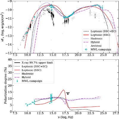 Origin of the X-ray emission in blazars through multiwavelength
  polarization